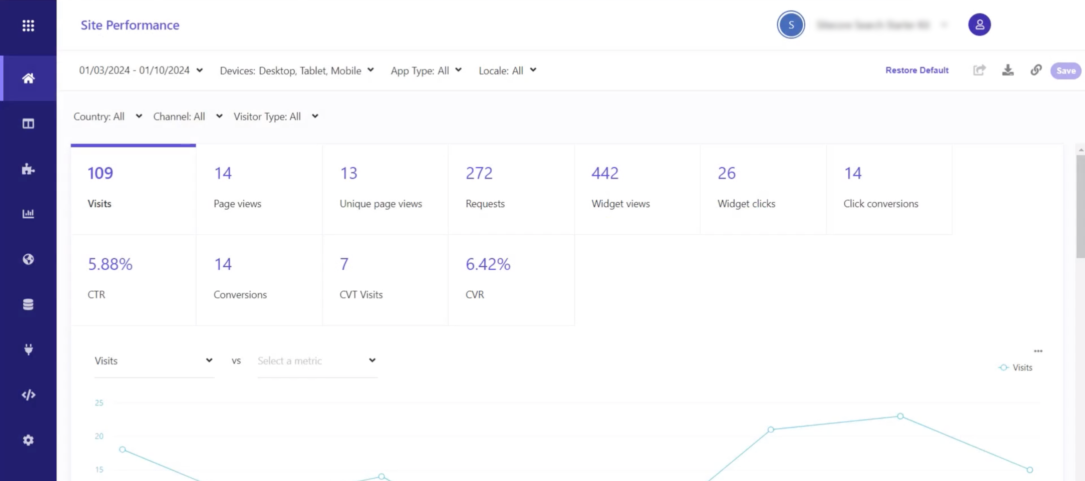 Overview of site performance metrics including visits, page views, unique page views, requests, and widget interactions.