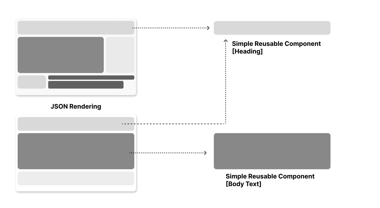 Diagram showing JSON rendering linked to simple reusable components for headings and body text.