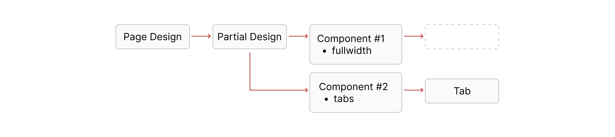 Diagram showing page design flow to partial design and components.