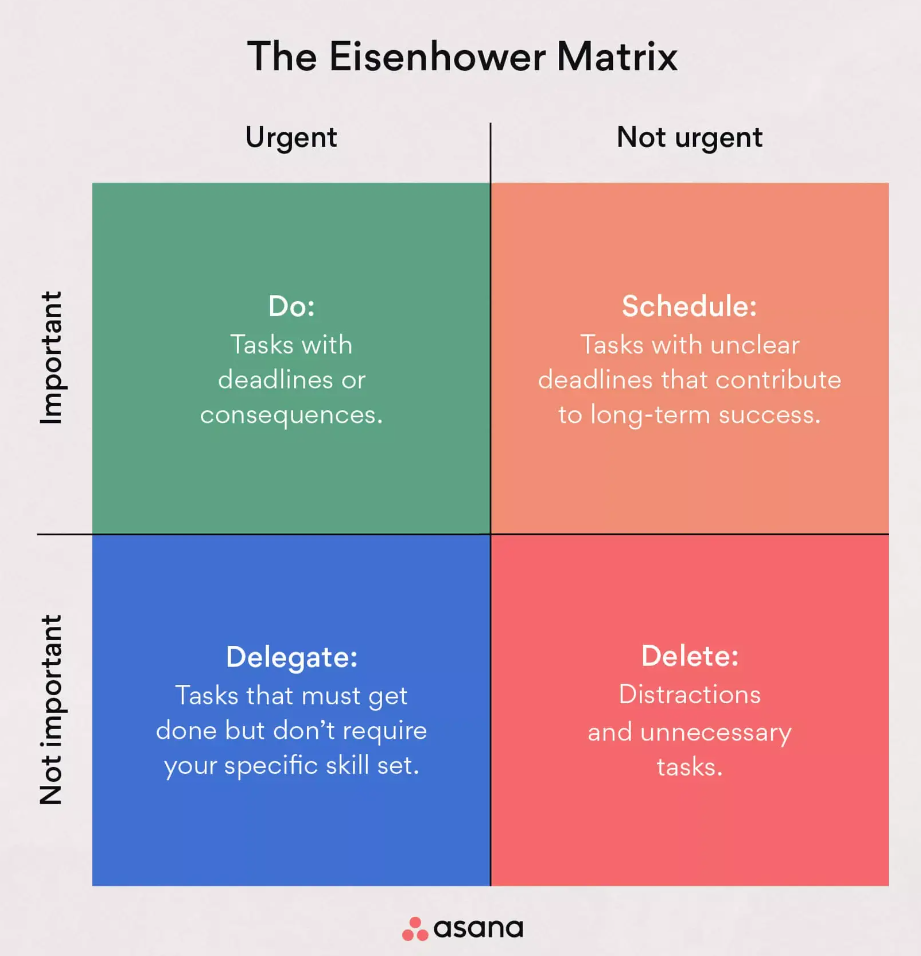 Eisenhower Matrix showing task categorization by urgency and importance