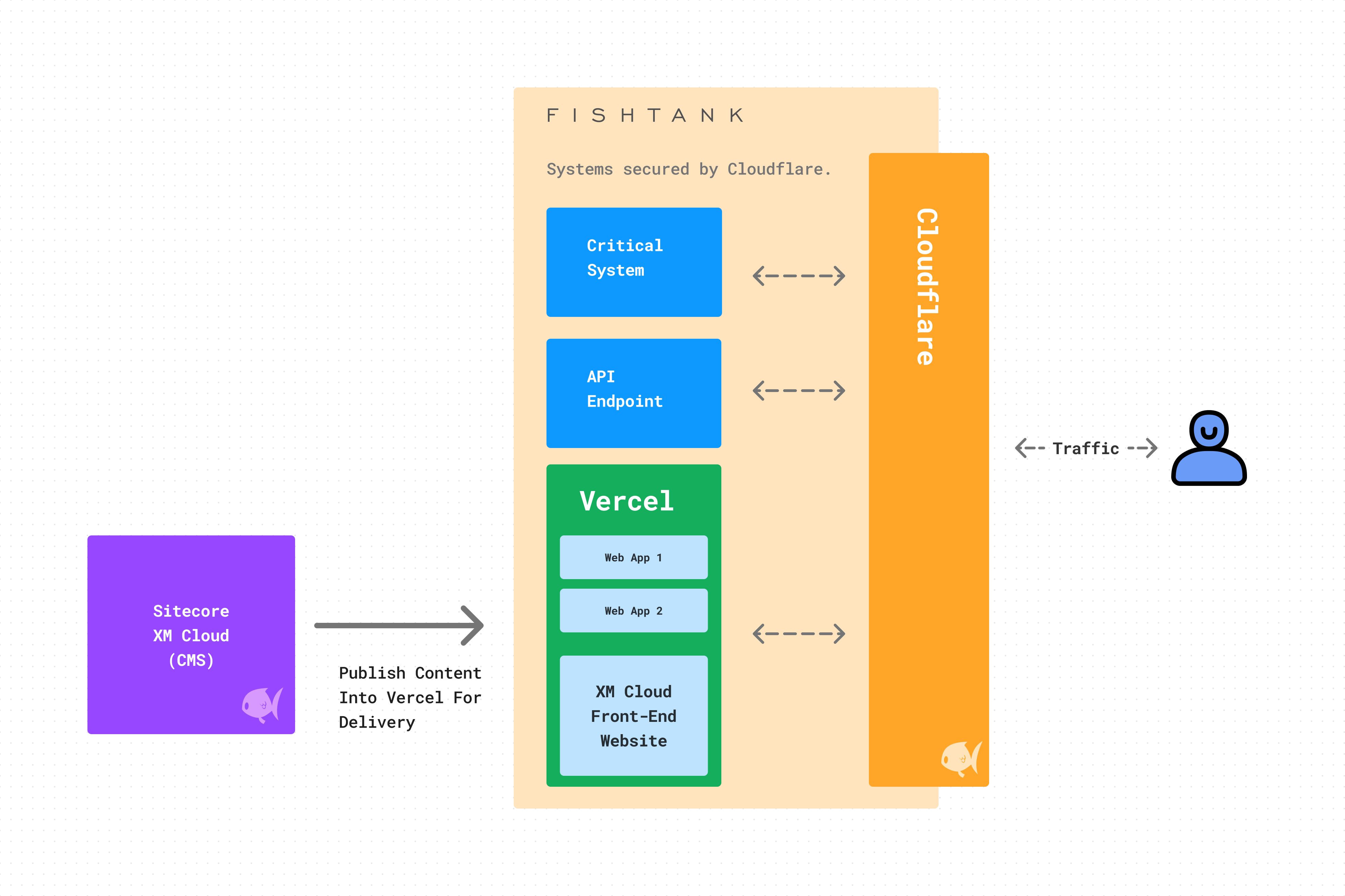 Diagram showing Sitecore XM Cloud publishing content through Vercel and secured by Cloudflare.